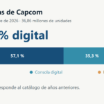 Gráfica de ventas de Capcom: PC digital 57,1 %, consola digital 35,3 % y formato físico 7,6 % entre abril y septiembre de 2026