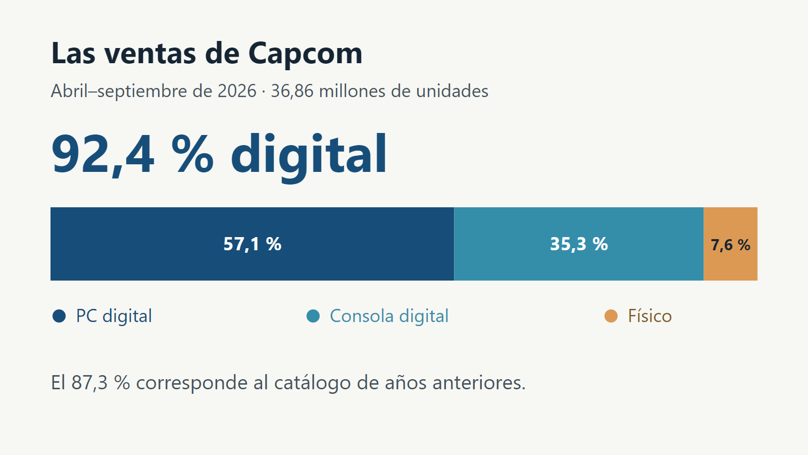 Gráfica de ventas de Capcom: PC digital 57,1 %, consola digital 35,3 % y formato físico 7,6 % entre abril y septiembre de 2026