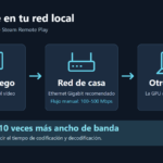 Esquema de Pyrowave: el PC codifica el vídeo, lo envía por la red local y el equipo receptor lo decodifica