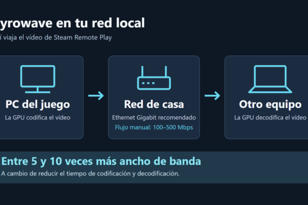 Esquema de Pyrowave: el PC codifica el vídeo, lo envía por la red local y el equipo receptor lo decodifica