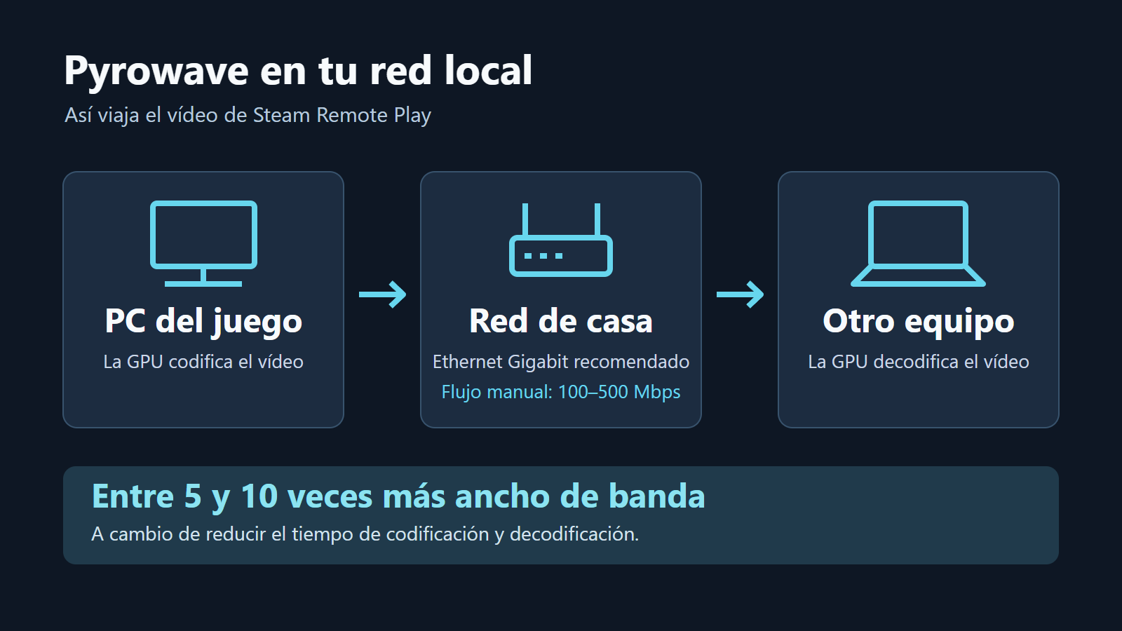 Esquema de Pyrowave: el PC codifica el vídeo, lo envía por la red local y el equipo receptor lo decodifica