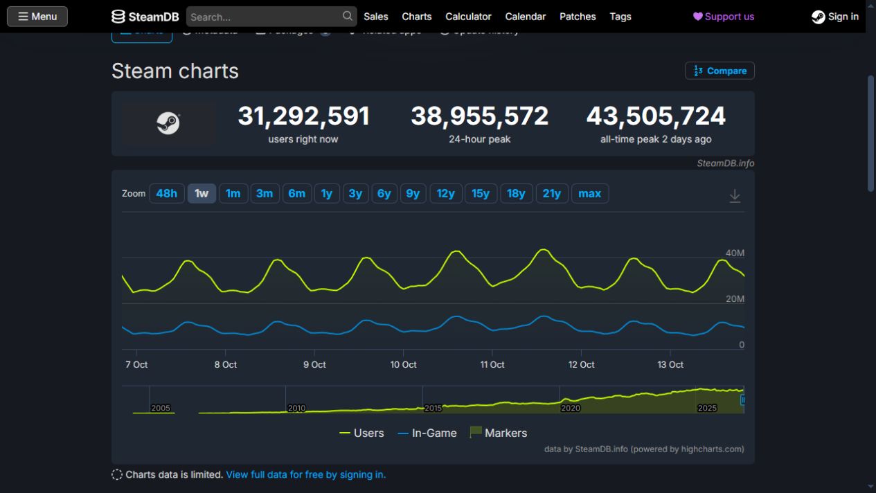Gráfica de usuarios conectados y jugando en Steam del 7 al 13 de octubre de 2026, con un máximo histórico de 43.505.724 usuarios.